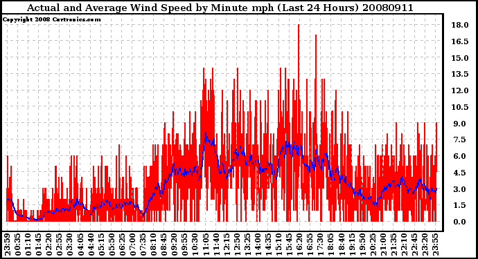 Milwaukee Weather Actual and Average Wind Speed by Minute mph (Last 24 Hours)