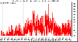 Milwaukee Weather Wind Speed by Minute mph (Last 24 Hours)