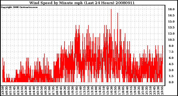 Milwaukee Weather Wind Speed by Minute mph (Last 24 Hours)