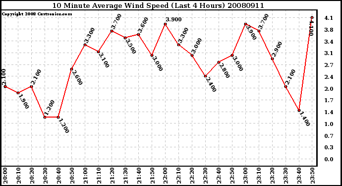 Milwaukee Weather 10 Minute Average Wind Speed (Last 4 Hours)