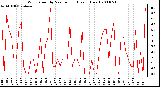 Milwaukee Weather Wind Speed by Minute mph (Last 1 Hour)