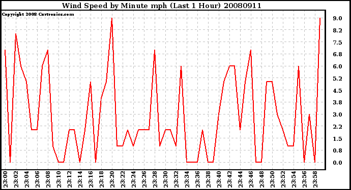 Milwaukee Weather Wind Speed by Minute mph (Last 1 Hour)