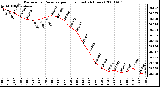 Milwaukee Weather Barometric Pressure per Hour (Last 24 Hours)