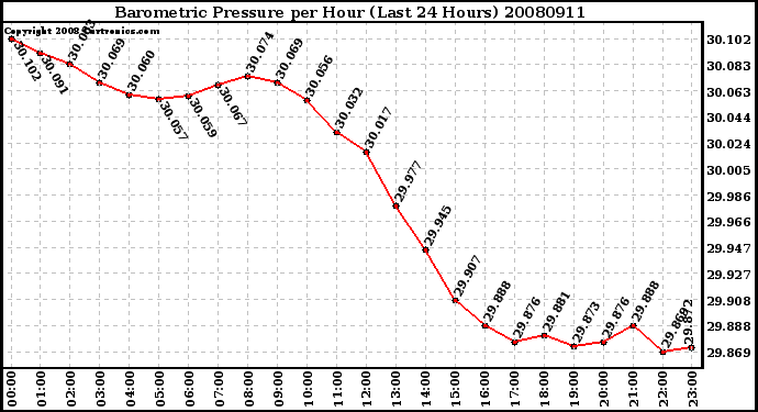 Milwaukee Weather Barometric Pressure per Hour (Last 24 Hours)