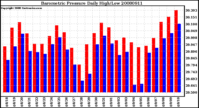 Milwaukee Weather Barometric Pressure Daily High/Low