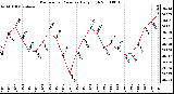 Milwaukee Weather Barometric Pressure Daily High