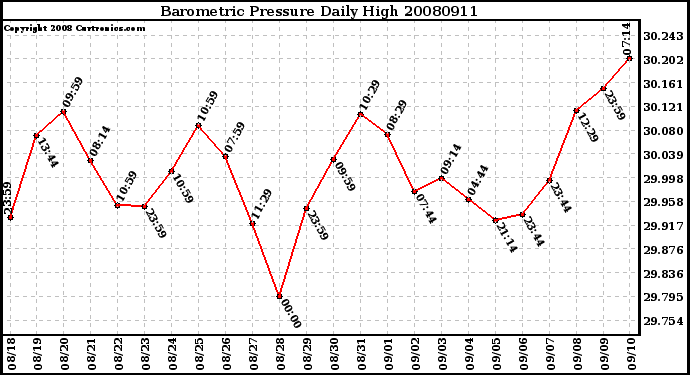 Milwaukee Weather Barometric Pressure Daily High