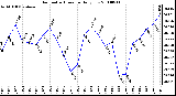 Milwaukee Weather Barometric Pressure Daily Low