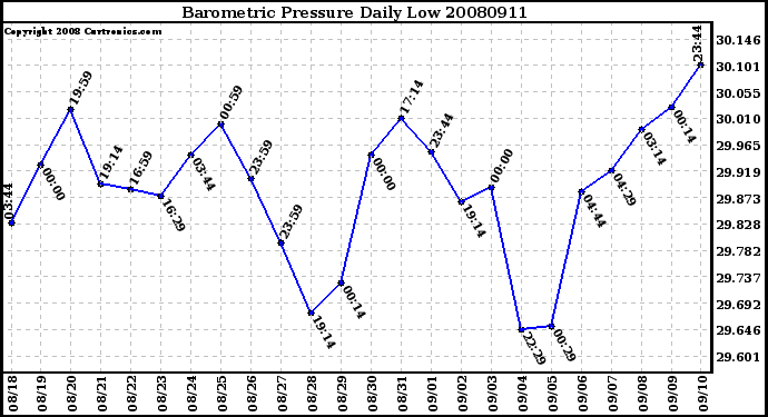 Milwaukee Weather Barometric Pressure Daily Low