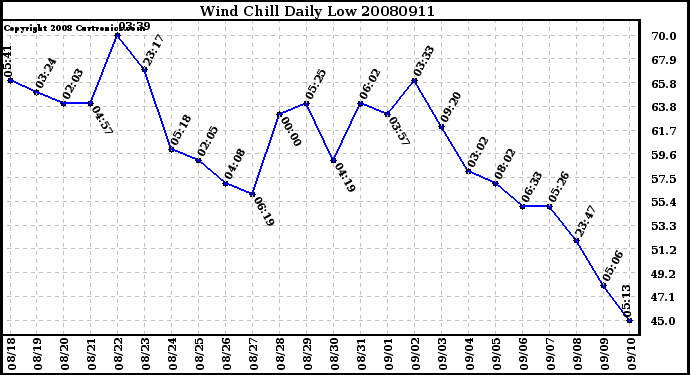 Milwaukee Weather Wind Chill Daily Low