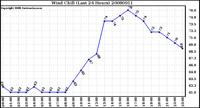 Milwaukee Weather Wind Chill (Last 24 Hours)