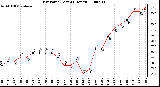 Milwaukee Weather Dew Point (Last 24 Hours)