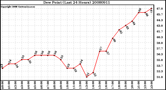 Milwaukee Weather Dew Point (Last 24 Hours)