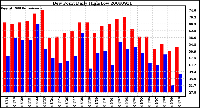 Milwaukee Weather Dew Point Daily High/Low