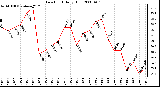 Milwaukee Weather Dew Point Daily High