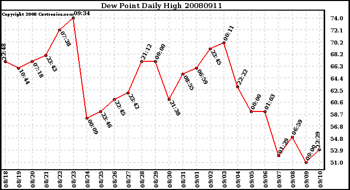 Milwaukee Weather Dew Point Daily High