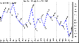 Milwaukee Weather Dew Point Daily Low