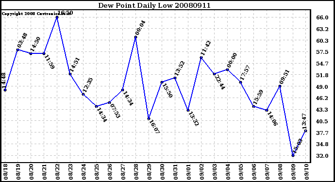 Milwaukee Weather Dew Point Daily Low