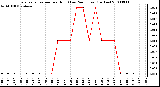 Milwaukee Weather Evapotranspiration per Hour (Last 24 Hours) (Inches)