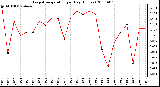 Milwaukee Weather Evapotranspiration per Day (Inches)