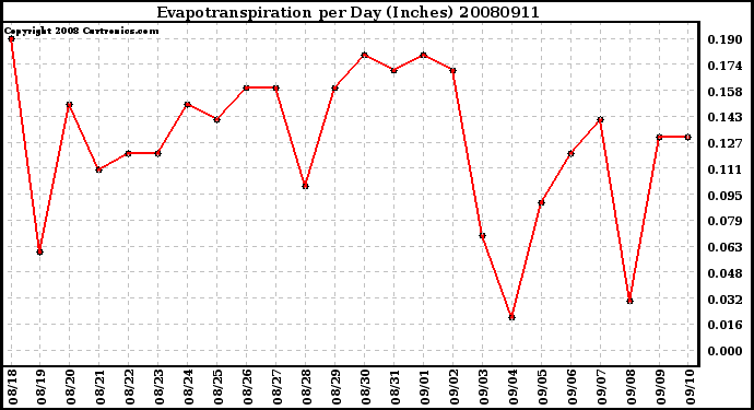 Milwaukee Weather Evapotranspiration per Day (Inches)