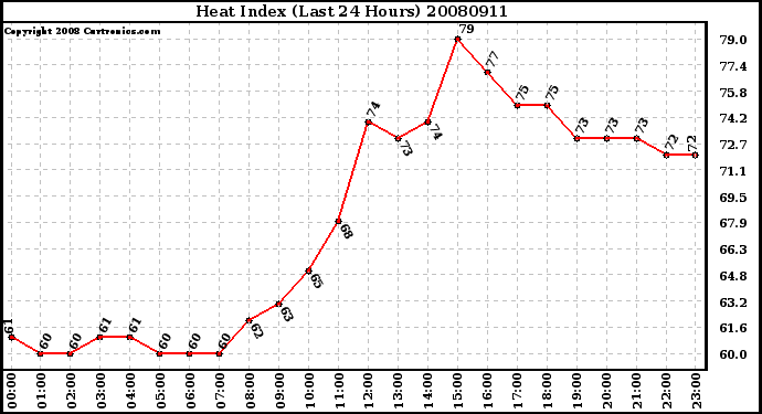 Milwaukee Weather Heat Index (Last 24 Hours)