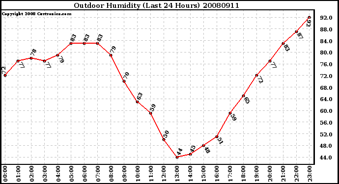 Milwaukee Weather Outdoor Humidity (Last 24 Hours)