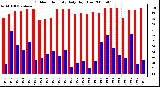 Milwaukee Weather Outdoor Humidity Daily High/Low