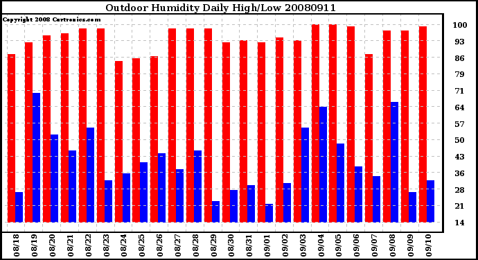 Milwaukee Weather Outdoor Humidity Daily High/Low