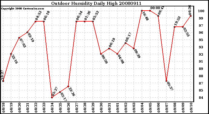 Milwaukee Weather Outdoor Humidity Daily High