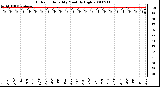 Milwaukee Weather Outdoor Humidity Monthly High