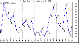 Milwaukee Weather Outdoor Humidity Daily Low