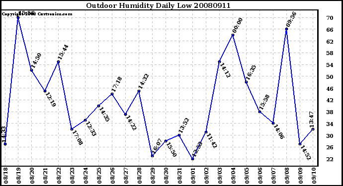 Milwaukee Weather Outdoor Humidity Daily Low