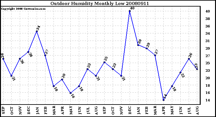 Milwaukee Weather Outdoor Humidity Monthly Low