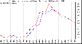 Milwaukee Weather Outdoor Temperature (vs) Wind Chill (Last 24 Hours)