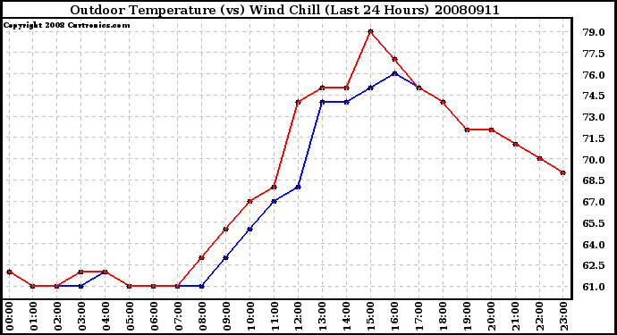 Milwaukee Weather Outdoor Temperature (vs) Wind Chill (Last 24 Hours)