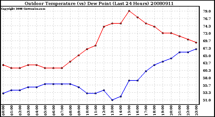 Milwaukee Weather Outdoor Temperature (vs) Dew Point (Last 24 Hours)