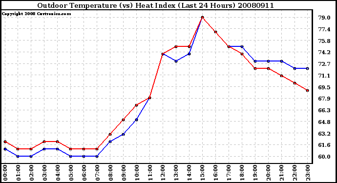 Milwaukee Weather Outdoor Temperature (vs) Heat Index (Last 24 Hours)