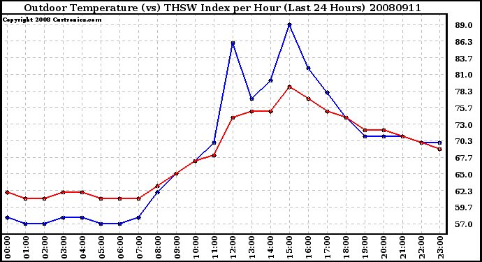 Milwaukee Weather Outdoor Temperature (vs) THSW Index per Hour (Last 24 Hours)