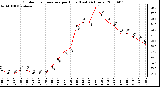 Milwaukee Weather Outdoor Temperature per Hour (Last 24 Hours)