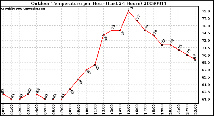 Milwaukee Weather Outdoor Temperature per Hour (Last 24 Hours)