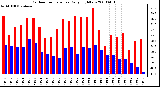 Milwaukee Weather Outdoor Temperature Daily High/Low