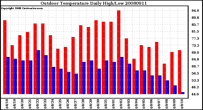 Milwaukee Weather Outdoor Temperature Daily High/Low