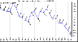 Milwaukee Weather Outdoor Temperature Daily Low