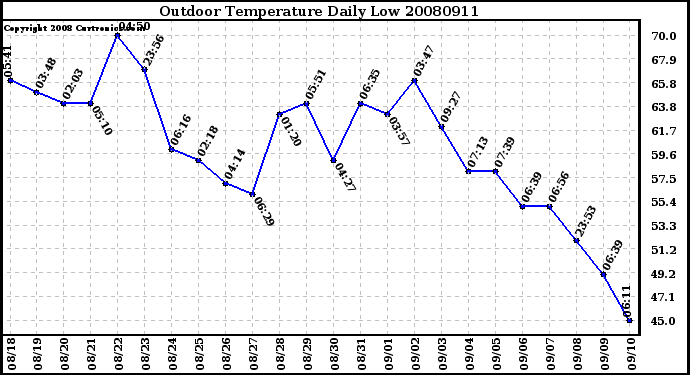 Milwaukee Weather Outdoor Temperature Daily Low