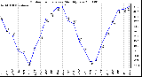 Milwaukee Weather Outdoor Temperature Monthly Low