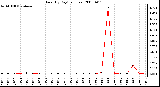 Milwaukee Weather Rain (By Day) (inches)