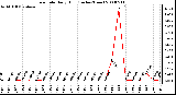 Milwaukee Weather Rain Rate Daily High (Inches/Hour)