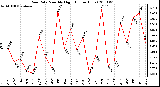 Milwaukee Weather Rain Rate Monthly High (Inches/Hour)