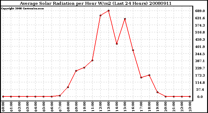 Milwaukee Weather Average Solar Radiation per Hour W/m2 (Last 24 Hours)